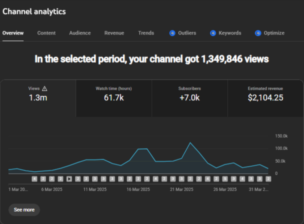 $2,104.25 in monthly YouTube ad revenue from a single faceless channel.
